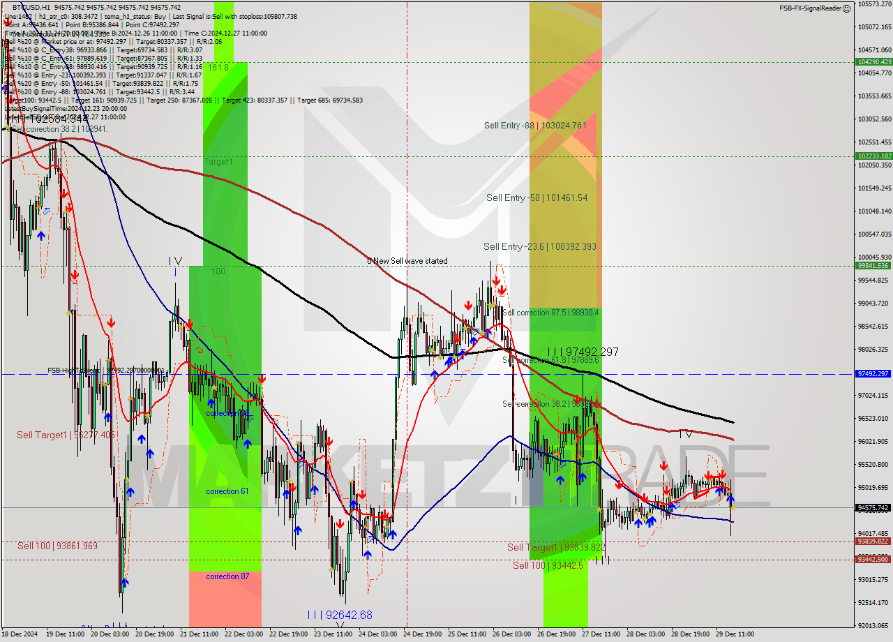 BTCUSD MultiTimeframe analysis at date 2024.12.29 17:00