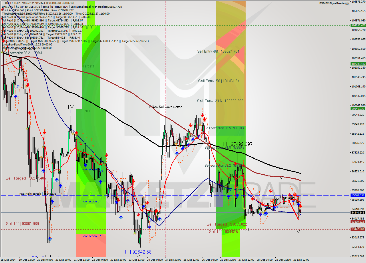 BTCUSD MultiTimeframe analysis at date 2024.12.29 18:05