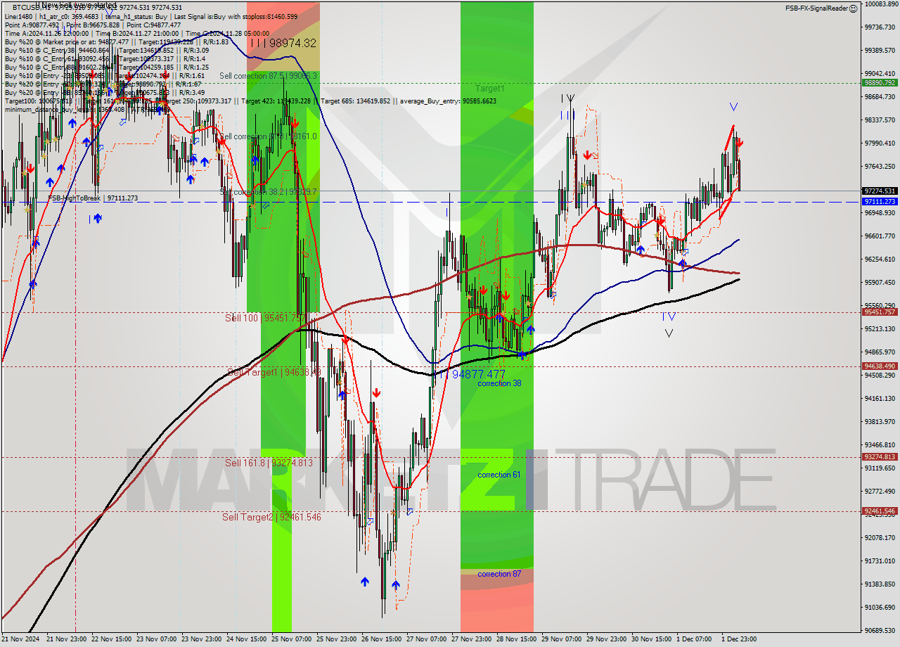 BTCUSD MultiTimeframe analysis at date 2024.12.02 05:42