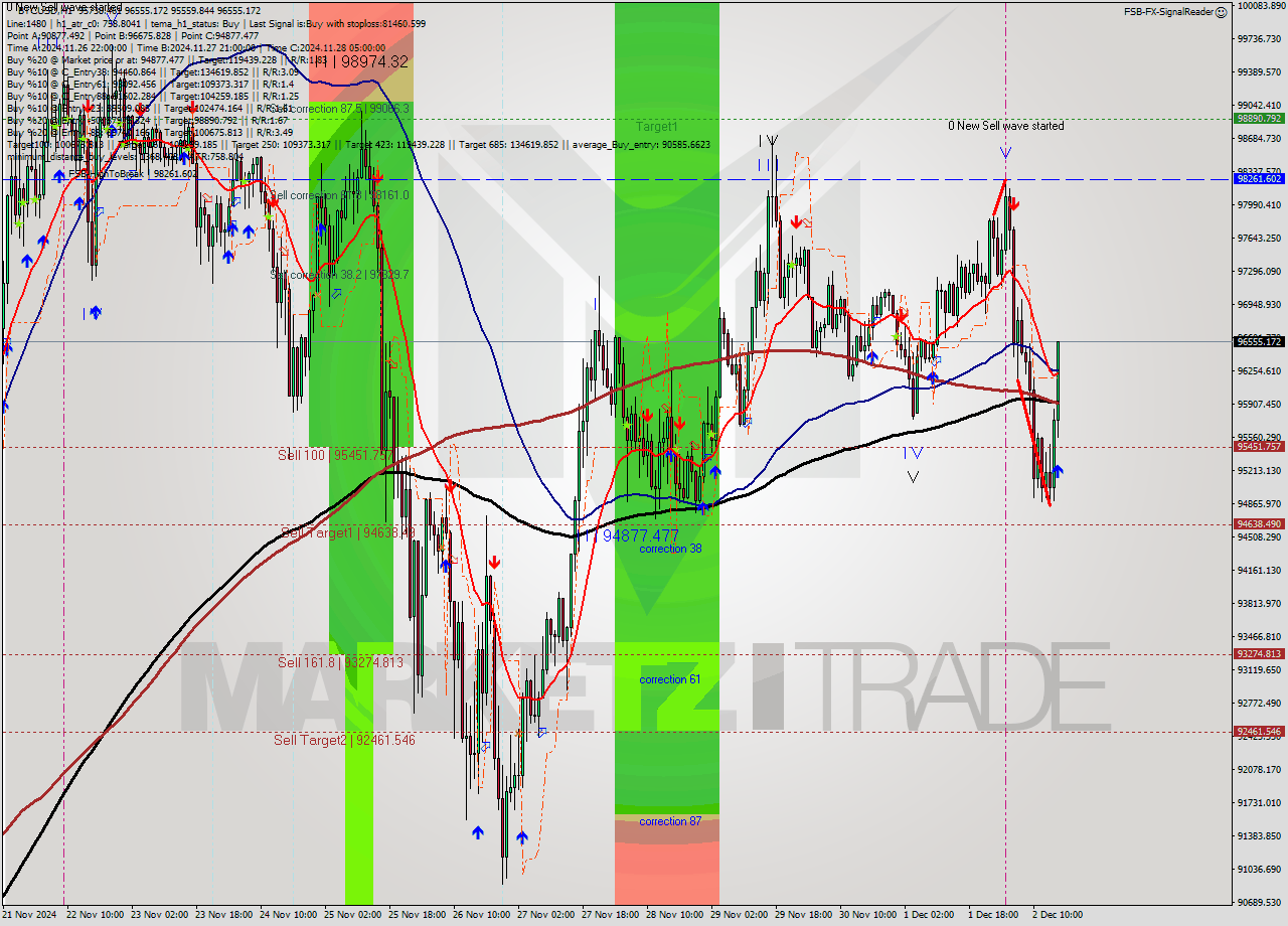 BTCUSD MultiTimeframe analysis at date 2024.12.02 16:43