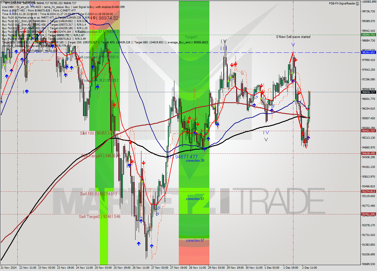 BTCUSD MultiTimeframe analysis at date 2024.12.02 17:22