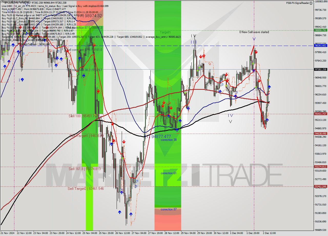 BTCUSD MultiTimeframe analysis at date 2024.12.02 18:07