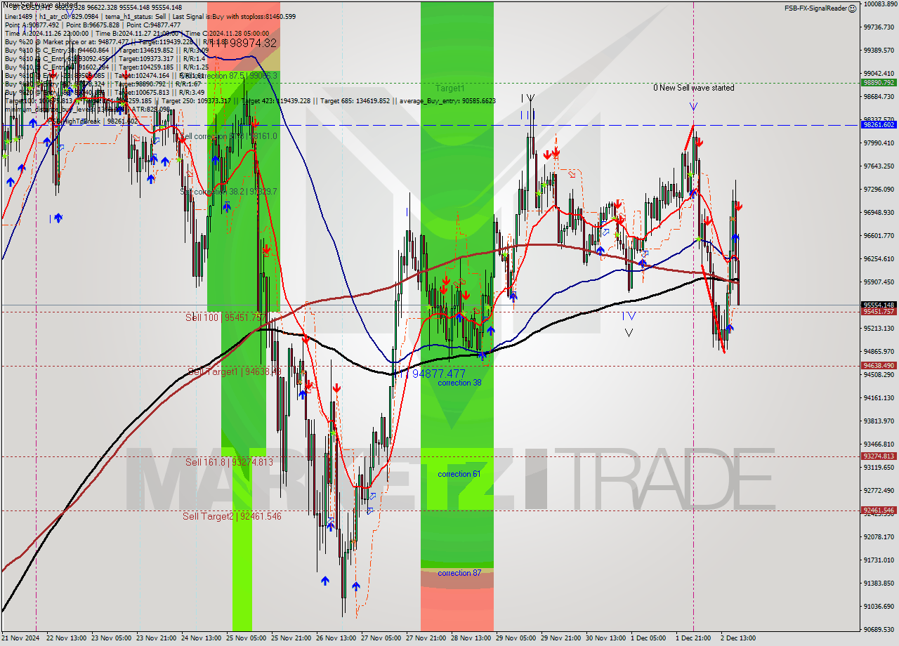 BTCUSD MultiTimeframe analysis at date 2024.12.02 19:30