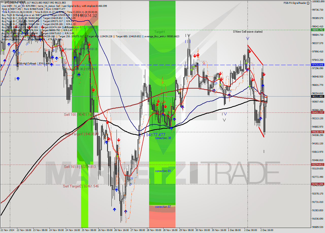 BTCUSD MultiTimeframe analysis at date 2024.12.02 22:05