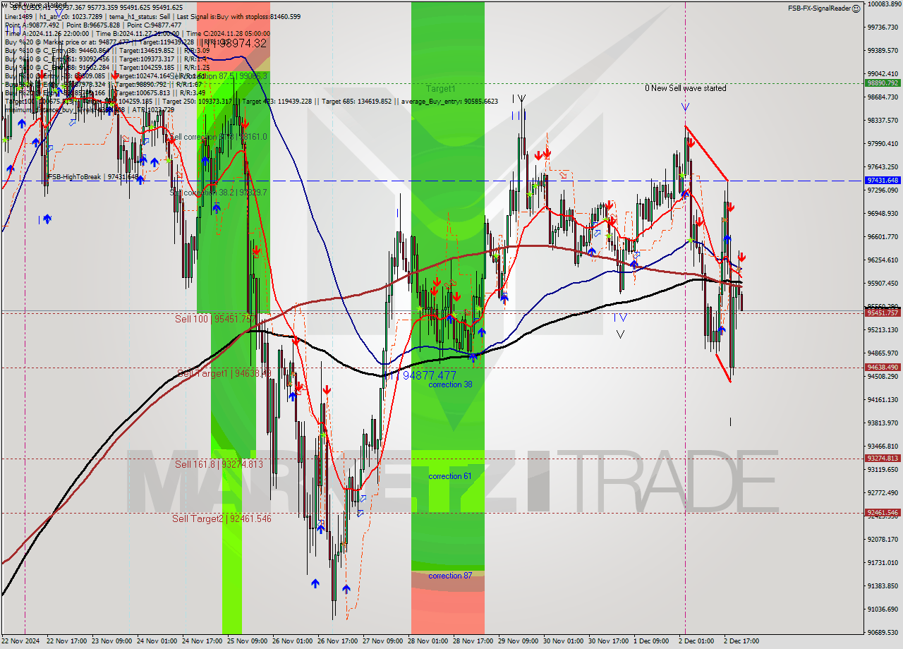 BTCUSD MultiTimeframe analysis at date 2024.12.02 23:03