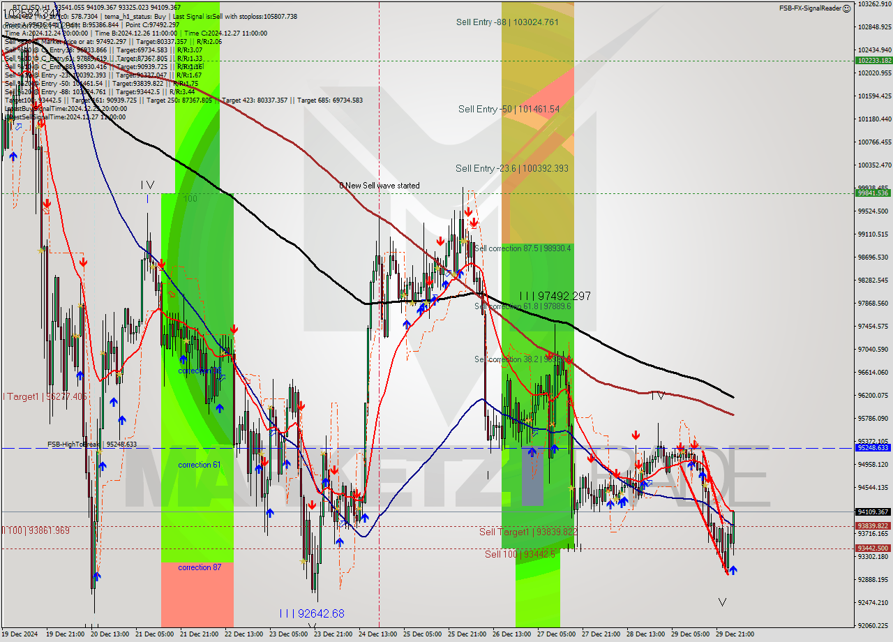 BTCUSD MultiTimeframe analysis at date 2024.12.30 03:37