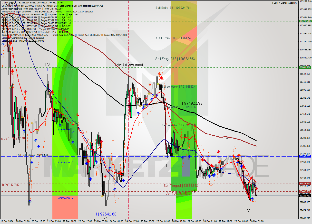 BTCUSD MultiTimeframe analysis at date 2024.12.30 07:00