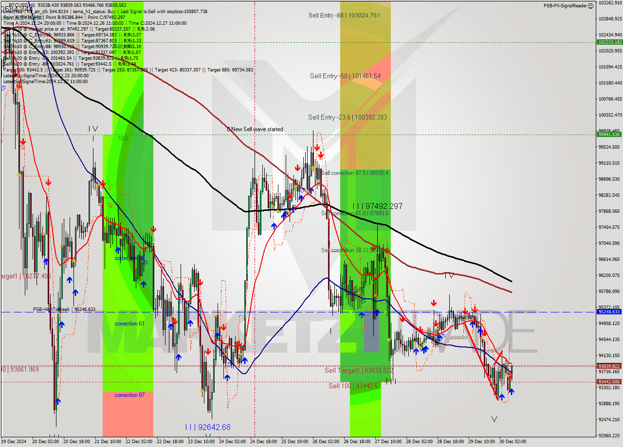 BTCUSD MultiTimeframe analysis at date 2024.12.30 08:16