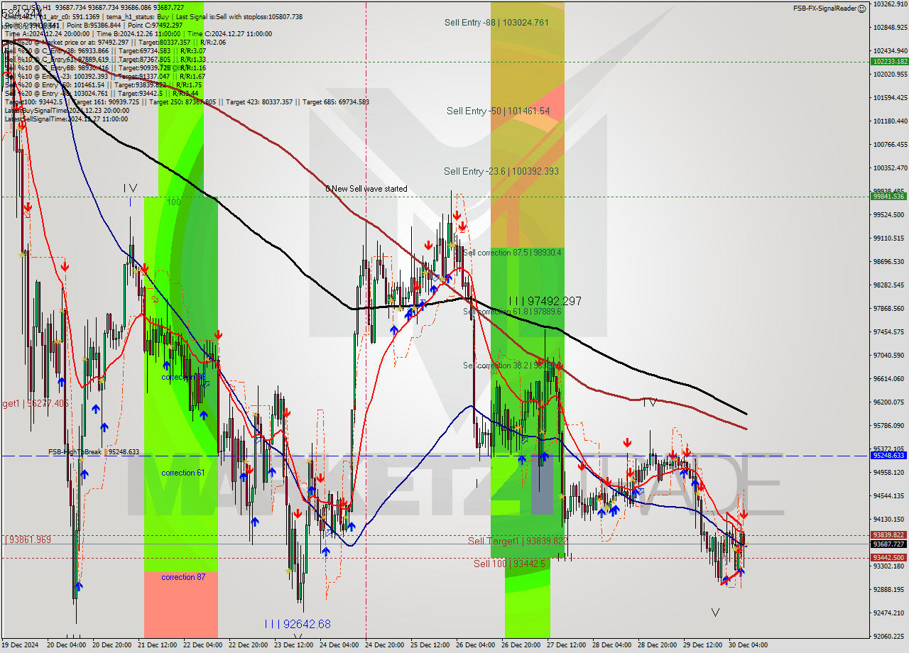 BTCUSD MultiTimeframe analysis at date 2024.12.30 10:00