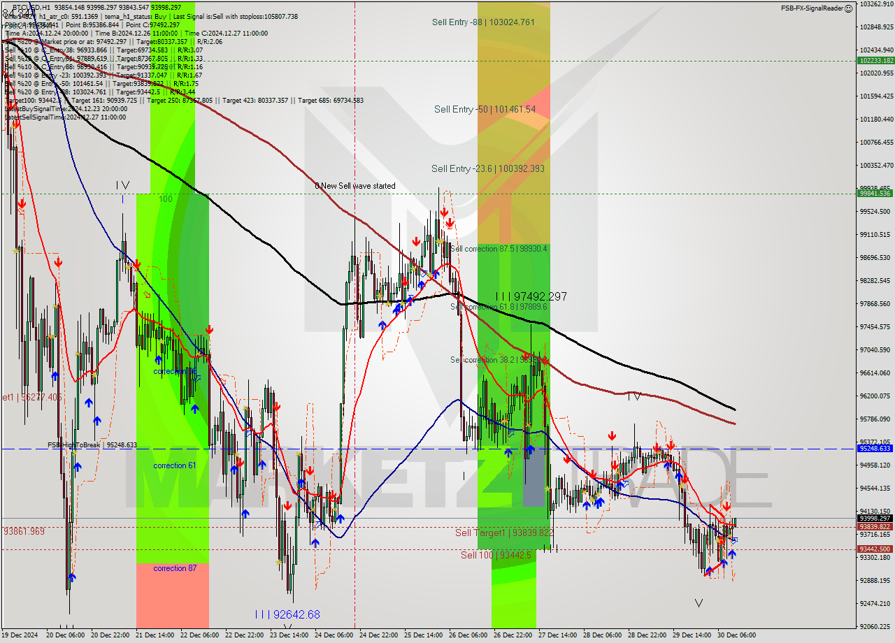 BTCUSD MultiTimeframe analysis at date 2024.12.30 12:12