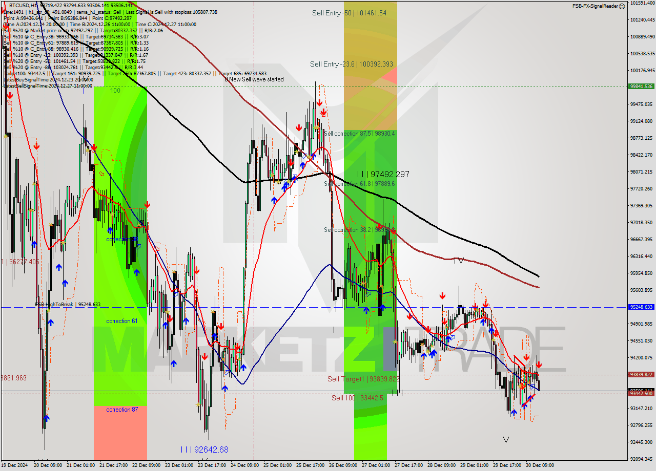 BTCUSD MultiTimeframe analysis at date 2024.12.30 15:12