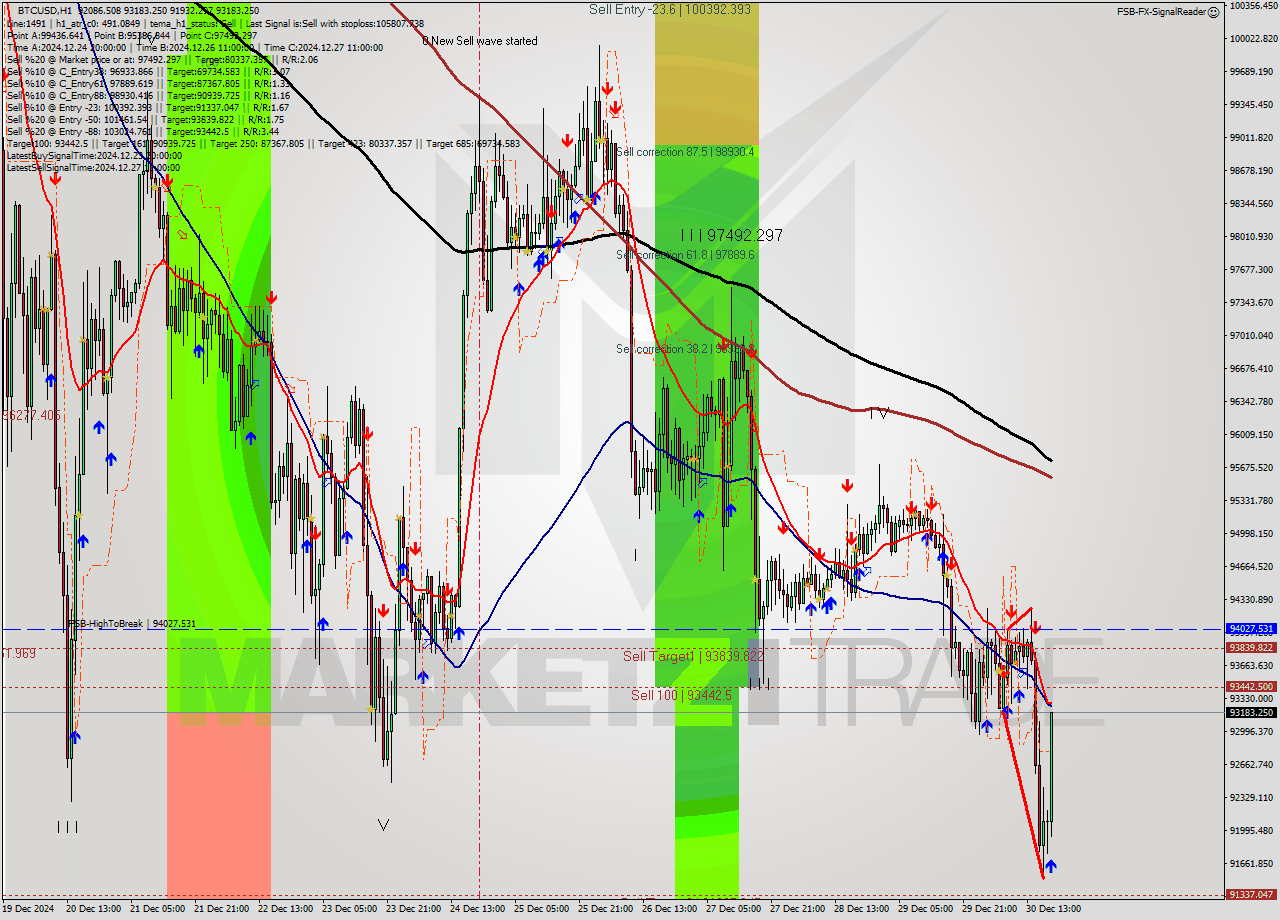 BTCUSD MultiTimeframe analysis at date 2024.12.30 19:40