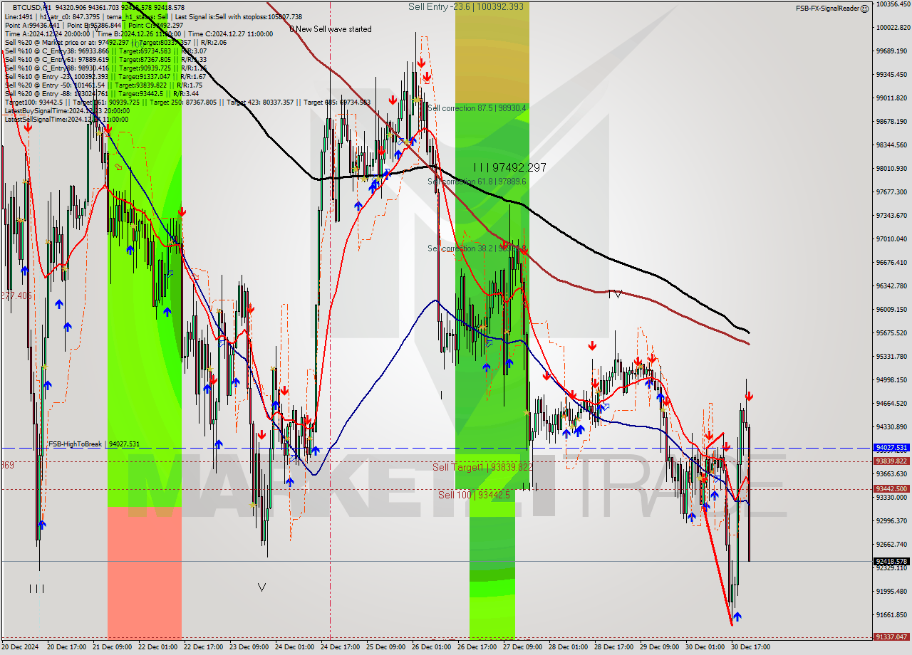 BTCUSD MultiTimeframe analysis at date 2024.12.30 23:43