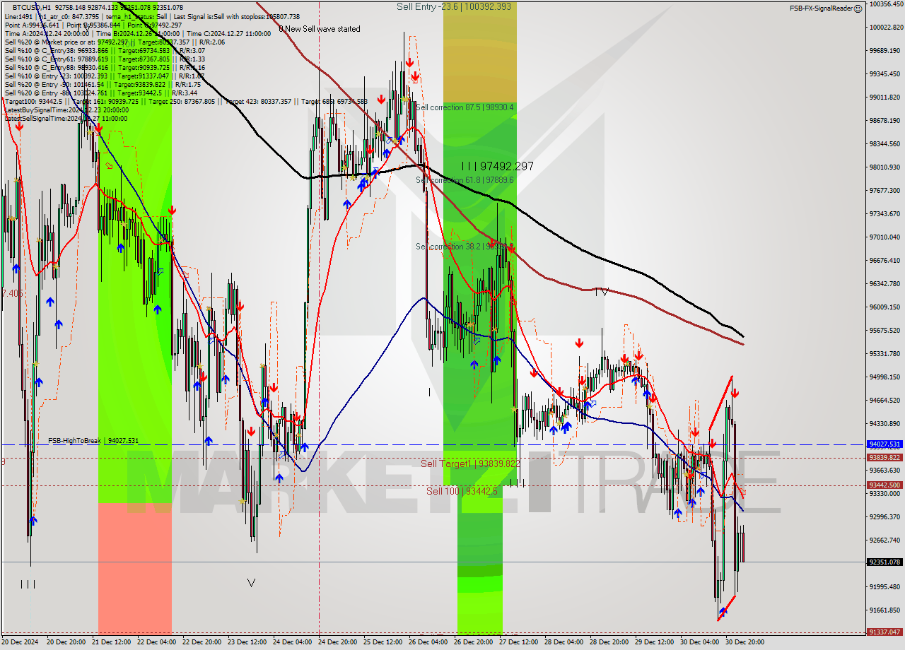 BTCUSD MultiTimeframe analysis at date 2024.12.31 02:36