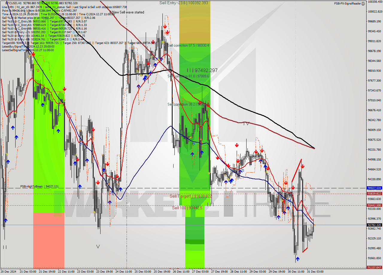 BTCUSD MultiTimeframe analysis at date 2024.12.31 09:00