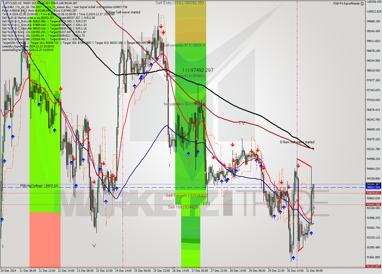 BTCUSD MultiTimeframe analysis at date 2024.12.31 12:42