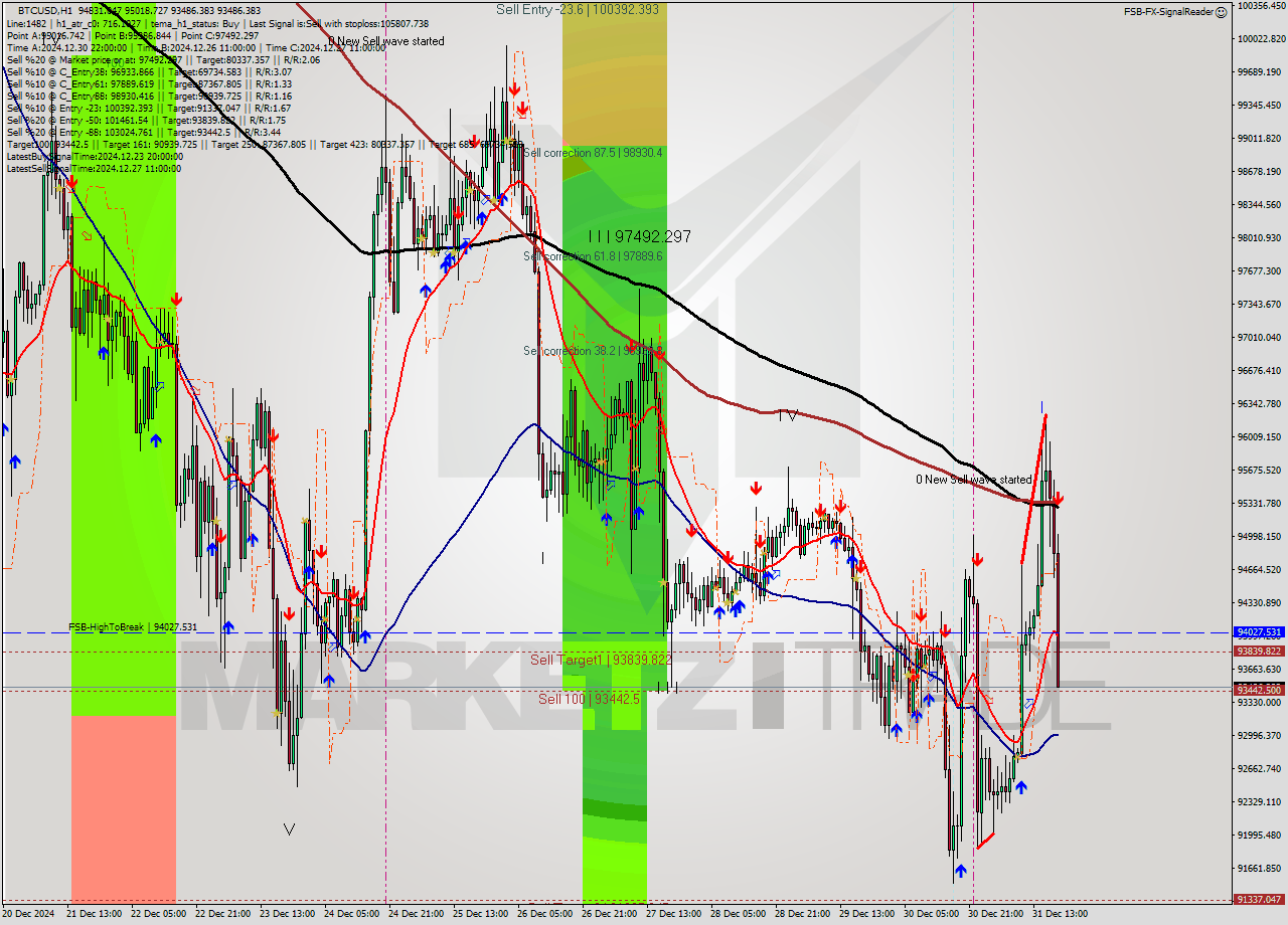 BTCUSD MultiTimeframe analysis at date 2024.12.31 19:40