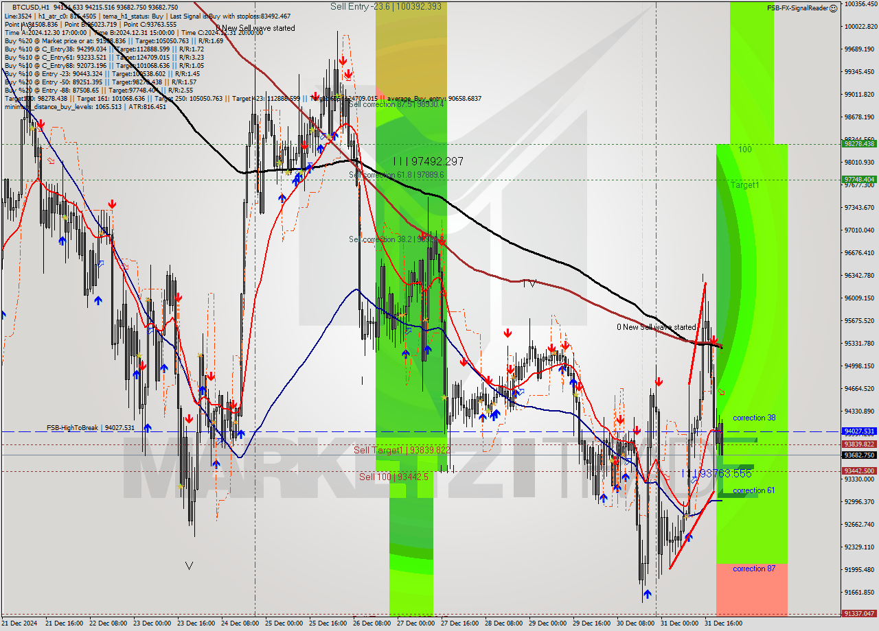 BTCUSD MultiTimeframe analysis at date 2025.01.01 02:04