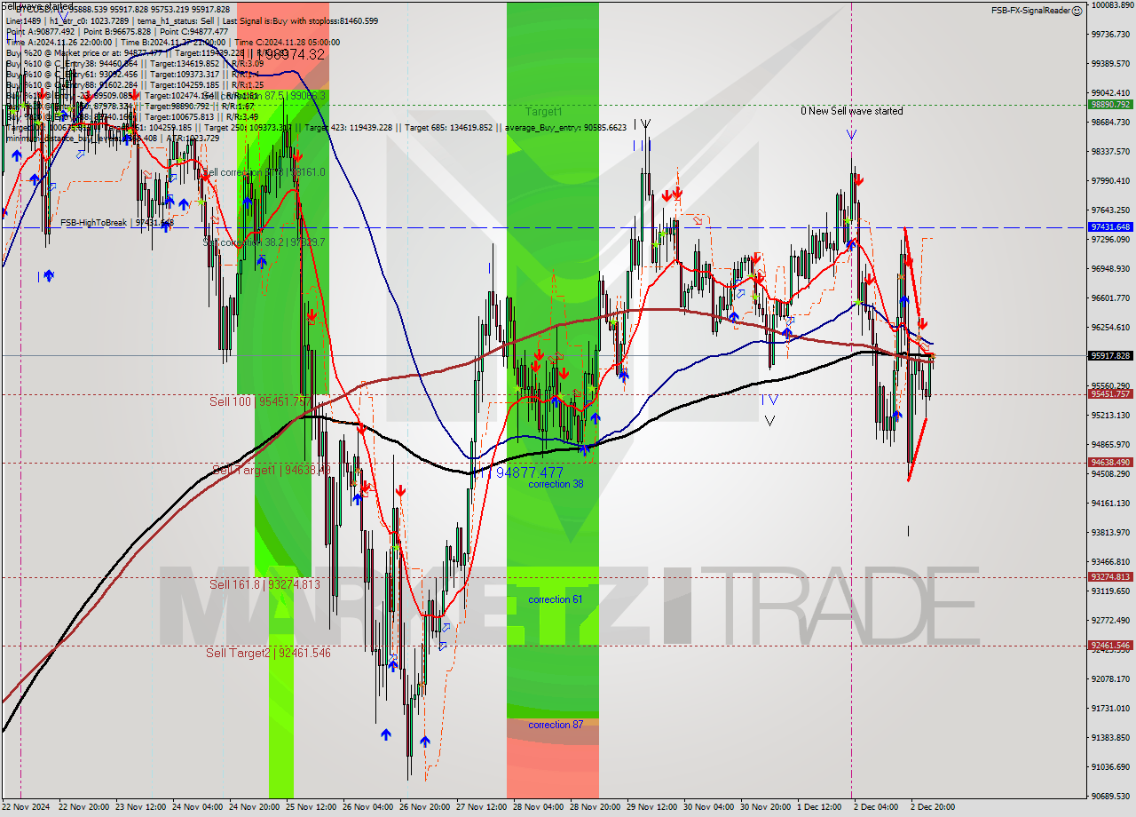 BTCUSD MultiTimeframe analysis at date 2024.12.03 02:07