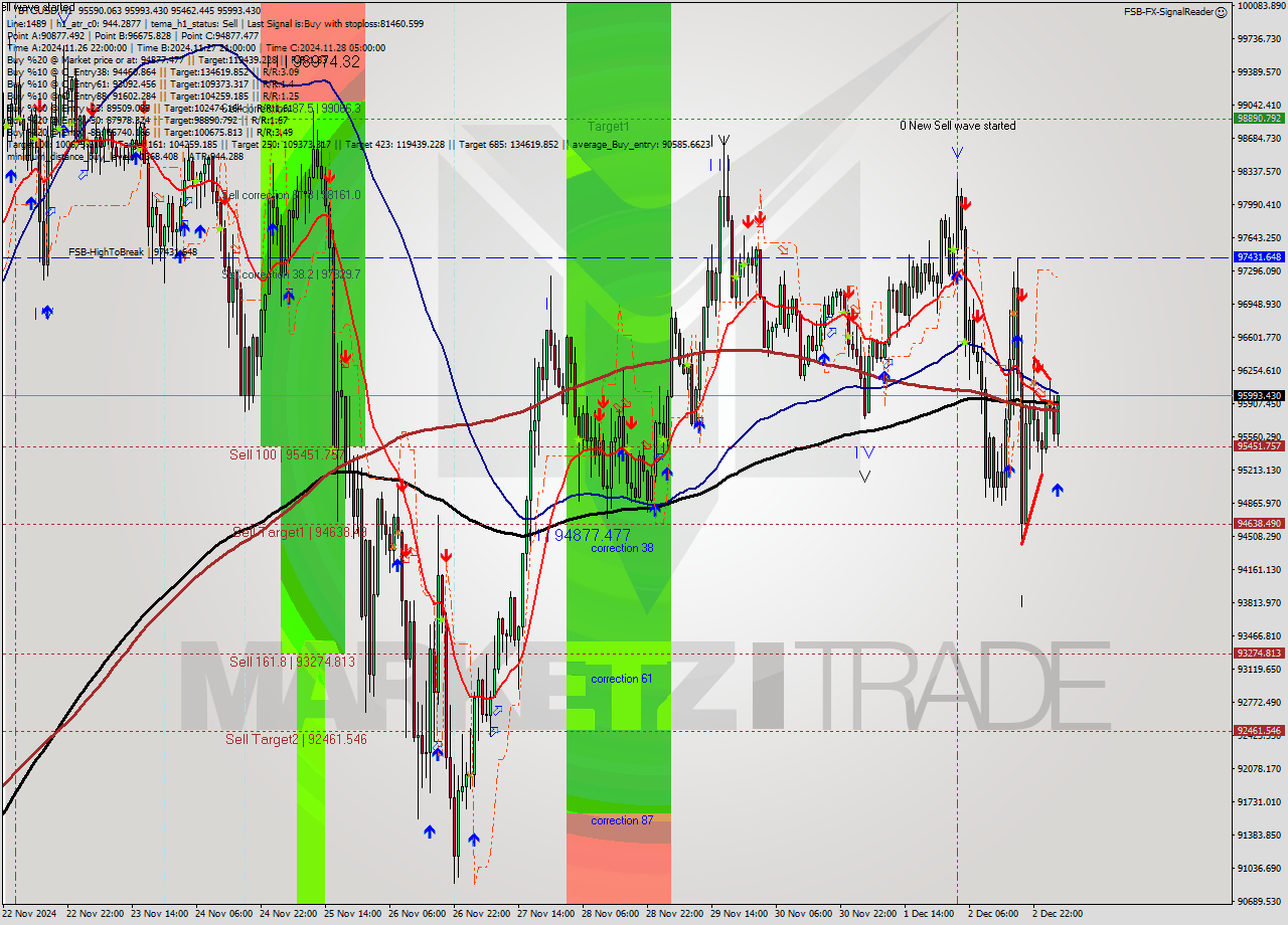 BTCUSD MultiTimeframe analysis at date 2024.12.03 04:37