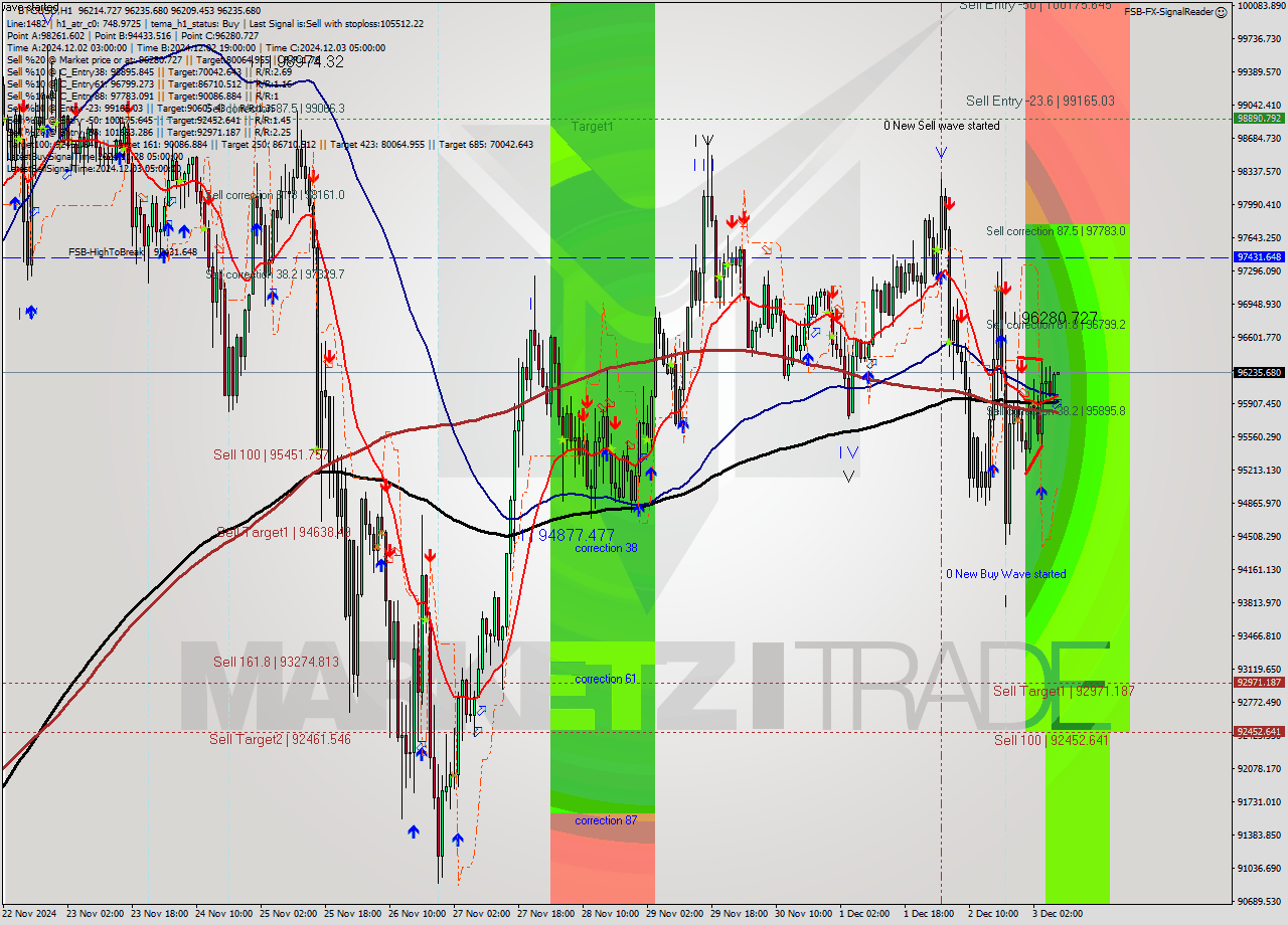 BTCUSD MultiTimeframe analysis at date 2024.12.03 08:00