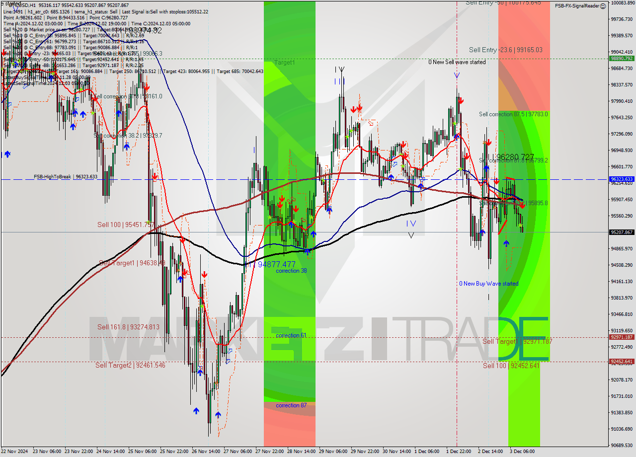 BTCUSD MultiTimeframe analysis at date 2024.12.03 12:50
