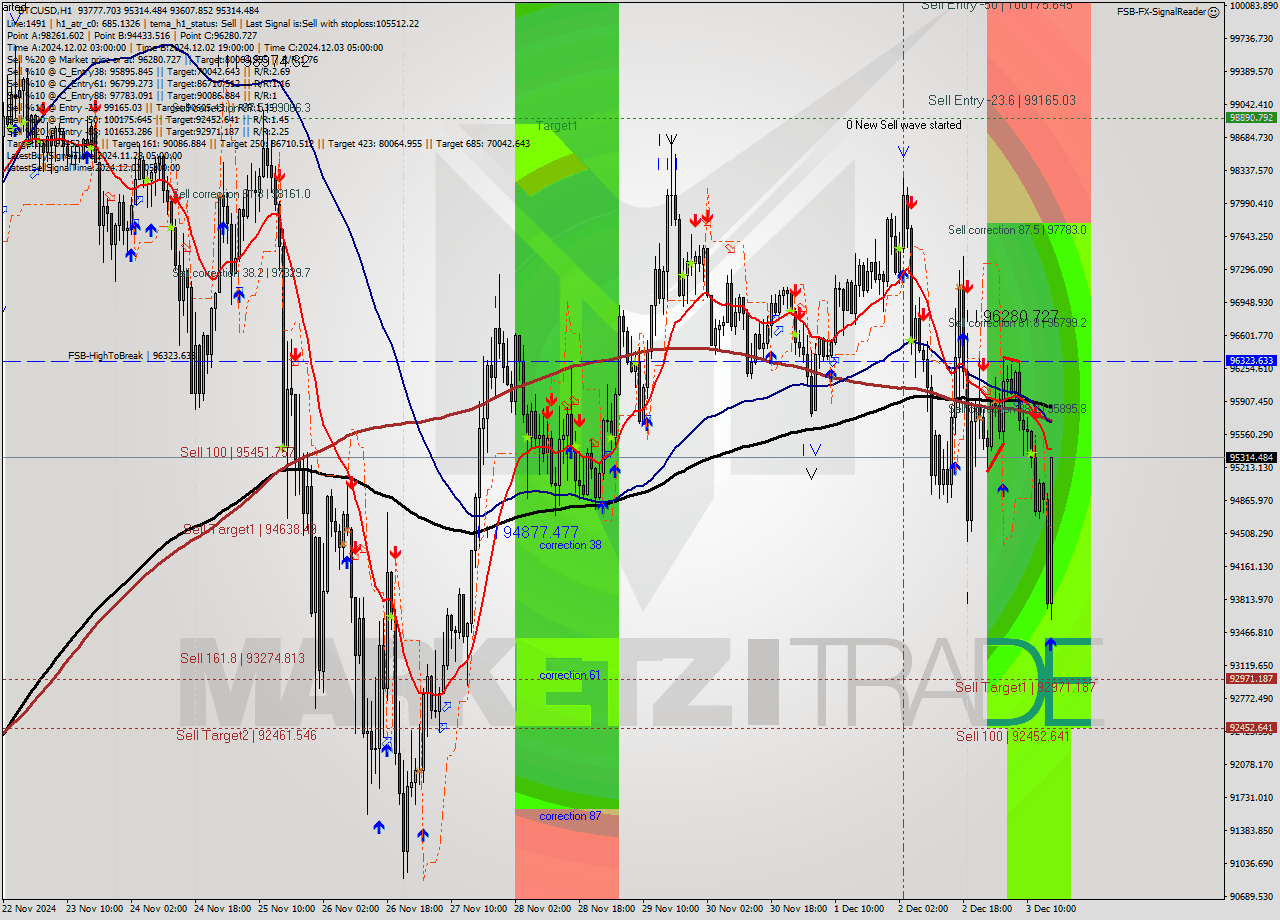 BTCUSD MultiTimeframe analysis at date 2024.12.03 16:50