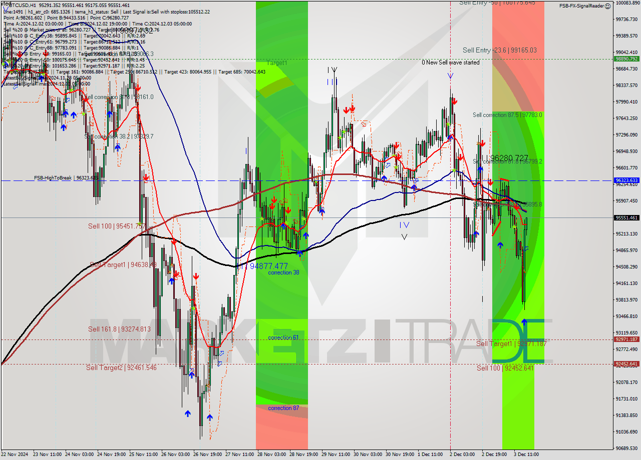 BTCUSD MultiTimeframe analysis at date 2024.12.03 17:02