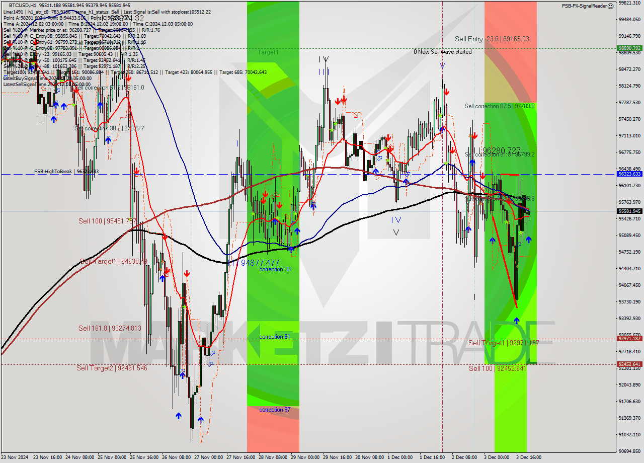 BTCUSD MultiTimeframe analysis at date 2024.12.03 22:06