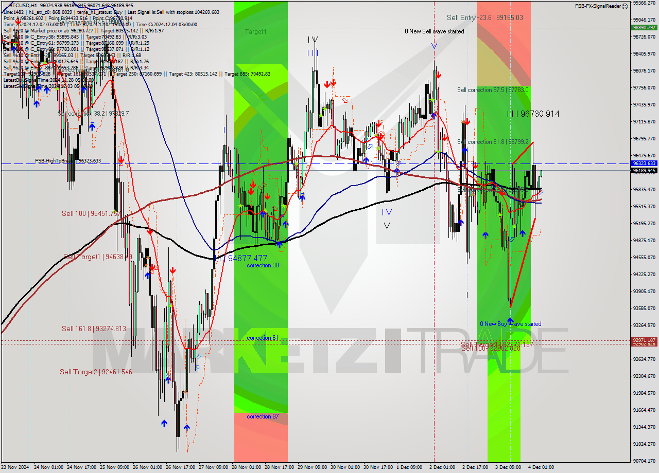 BTCUSD MultiTimeframe analysis at date 2024.12.04 07:02