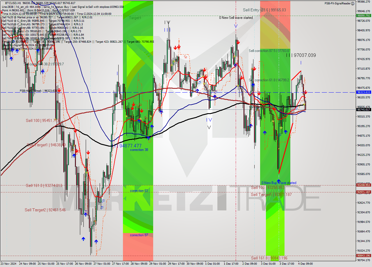 BTCUSD MultiTimeframe analysis at date 2024.12.04 15:23