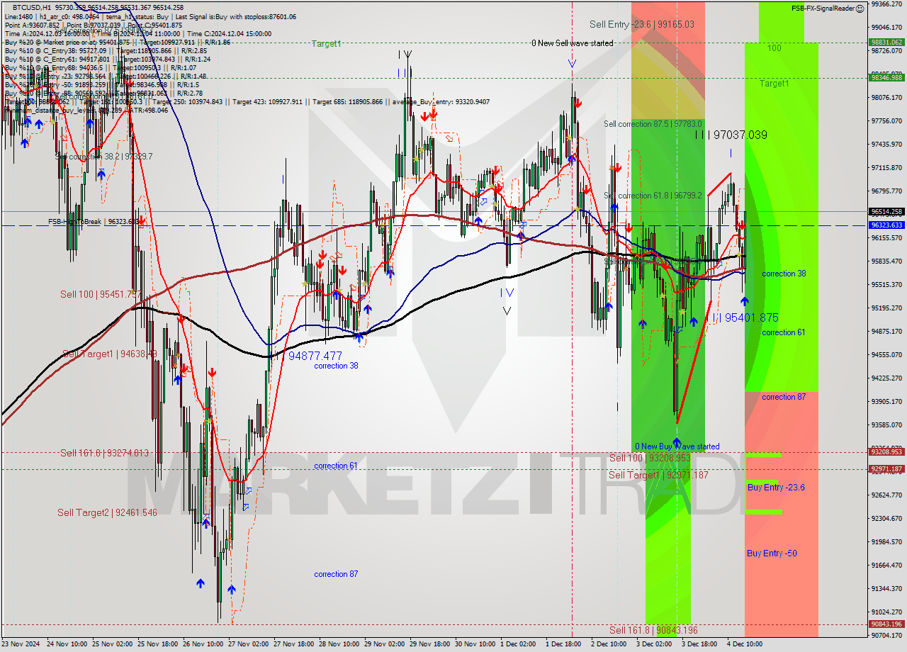 BTCUSD MultiTimeframe analysis at date 2024.12.04 16:40