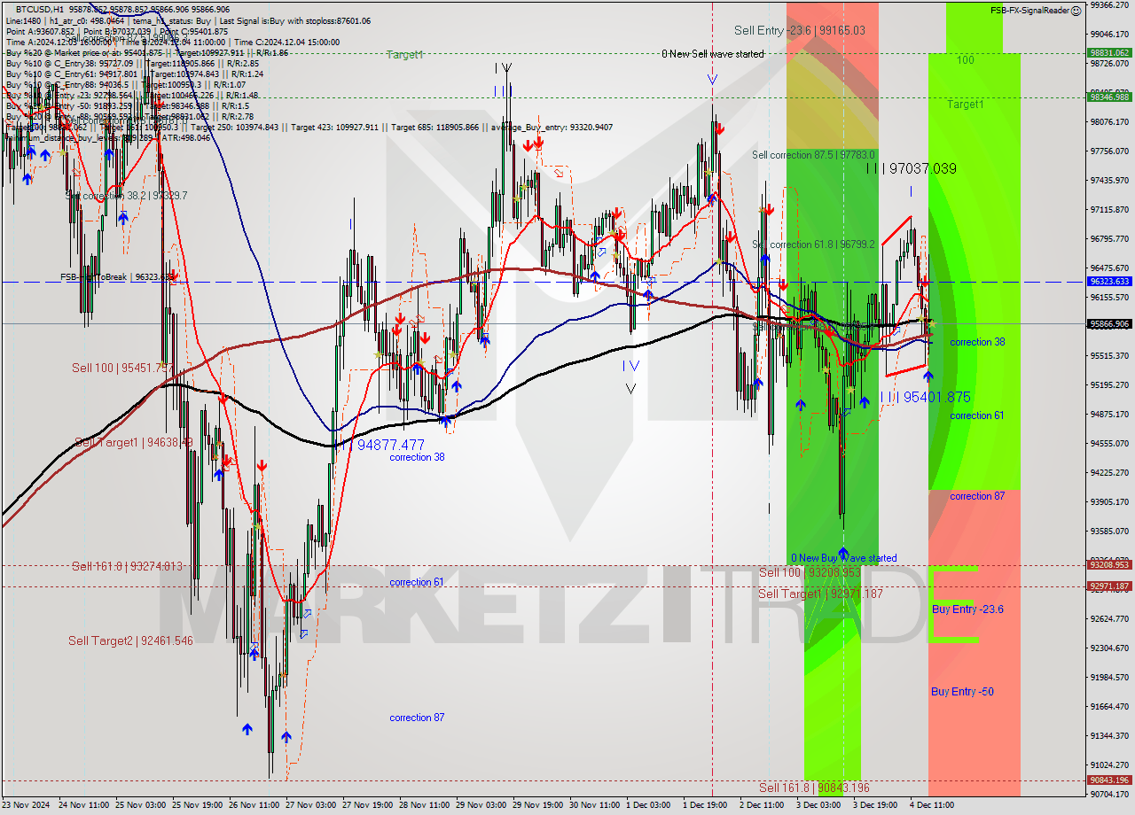 BTCUSD MultiTimeframe analysis at date 2024.12.04 17:00