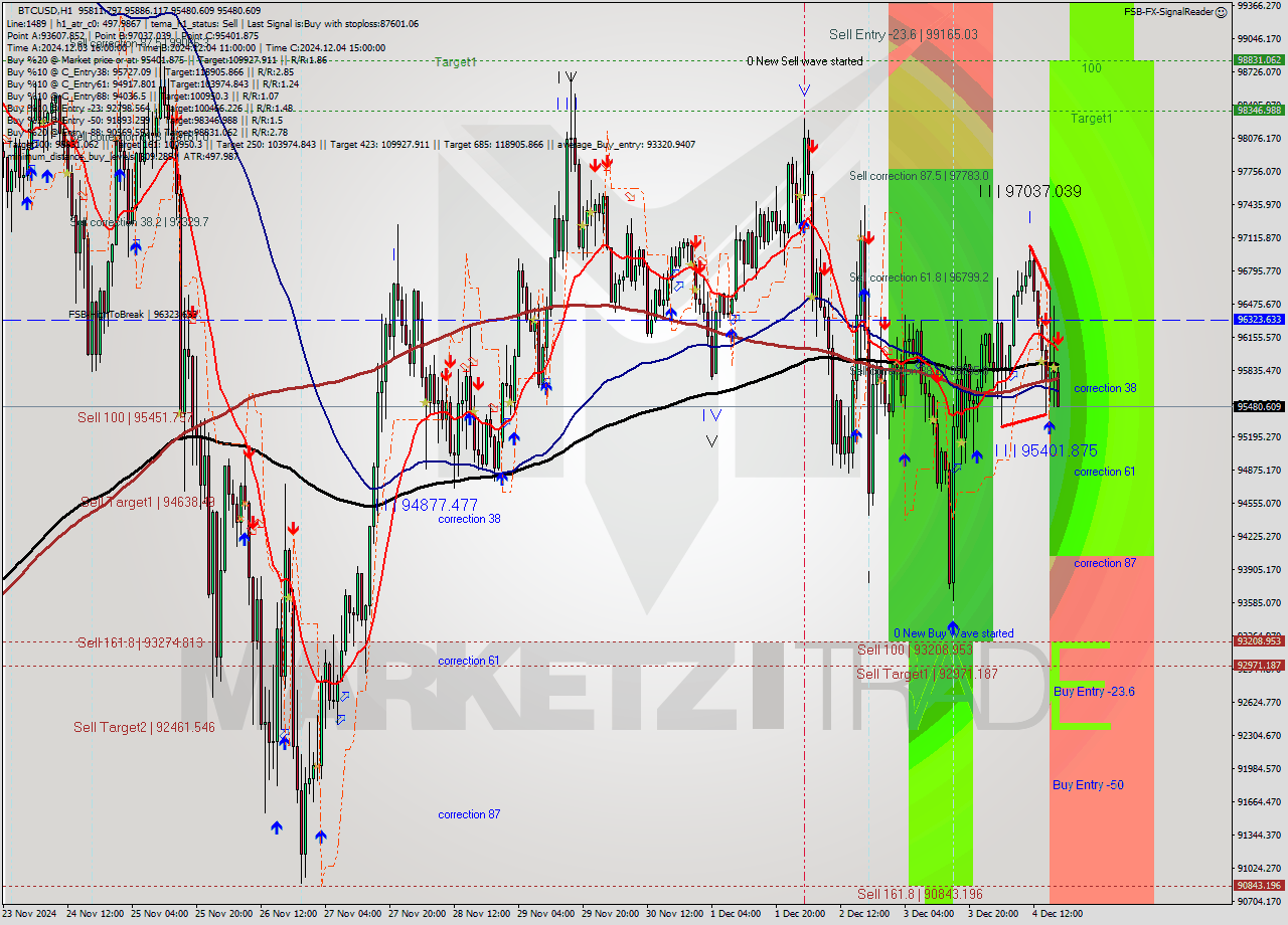 BTCUSD MultiTimeframe analysis at date 2024.12.04 18:09