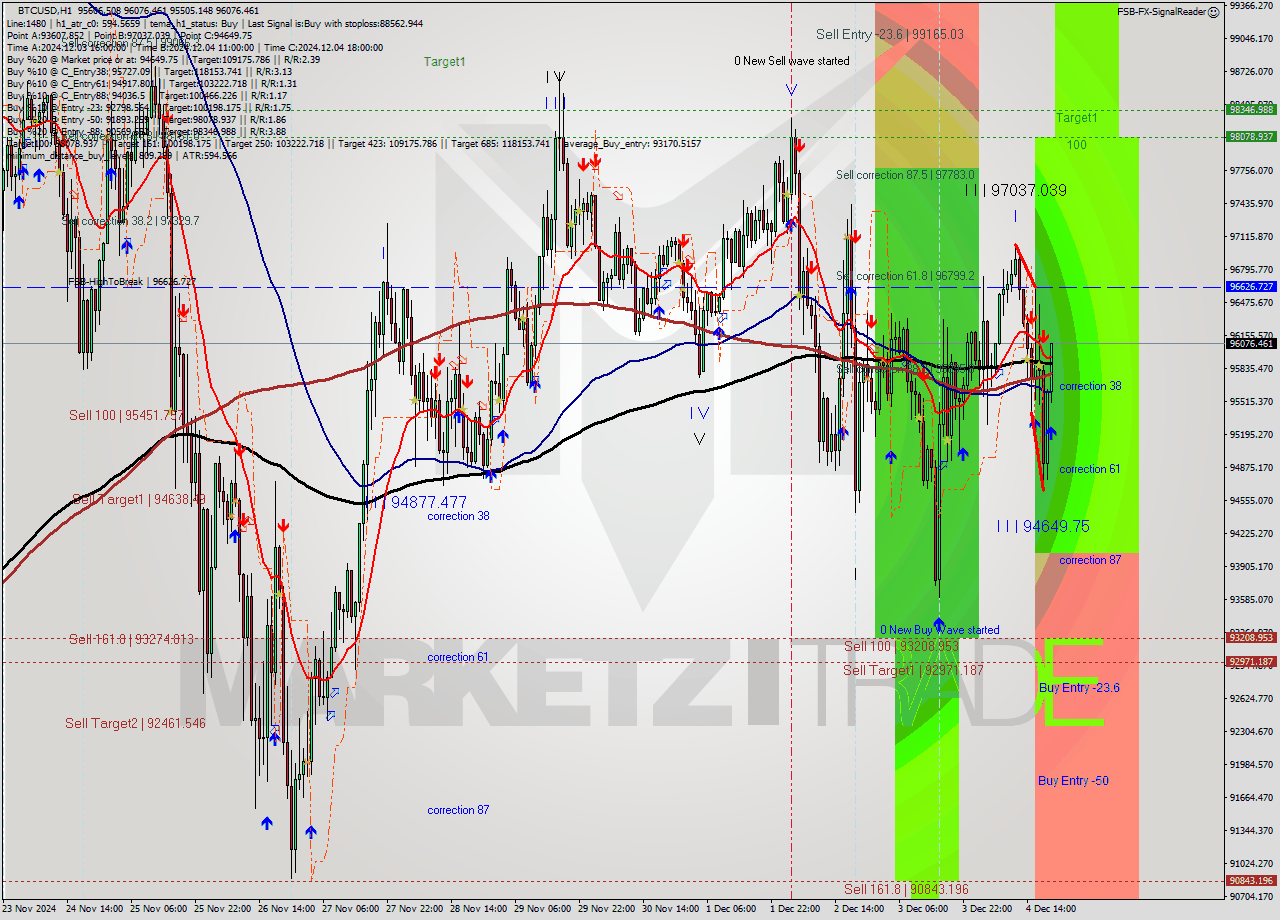 BTCUSD MultiTimeframe analysis at date 2024.12.04 20:45