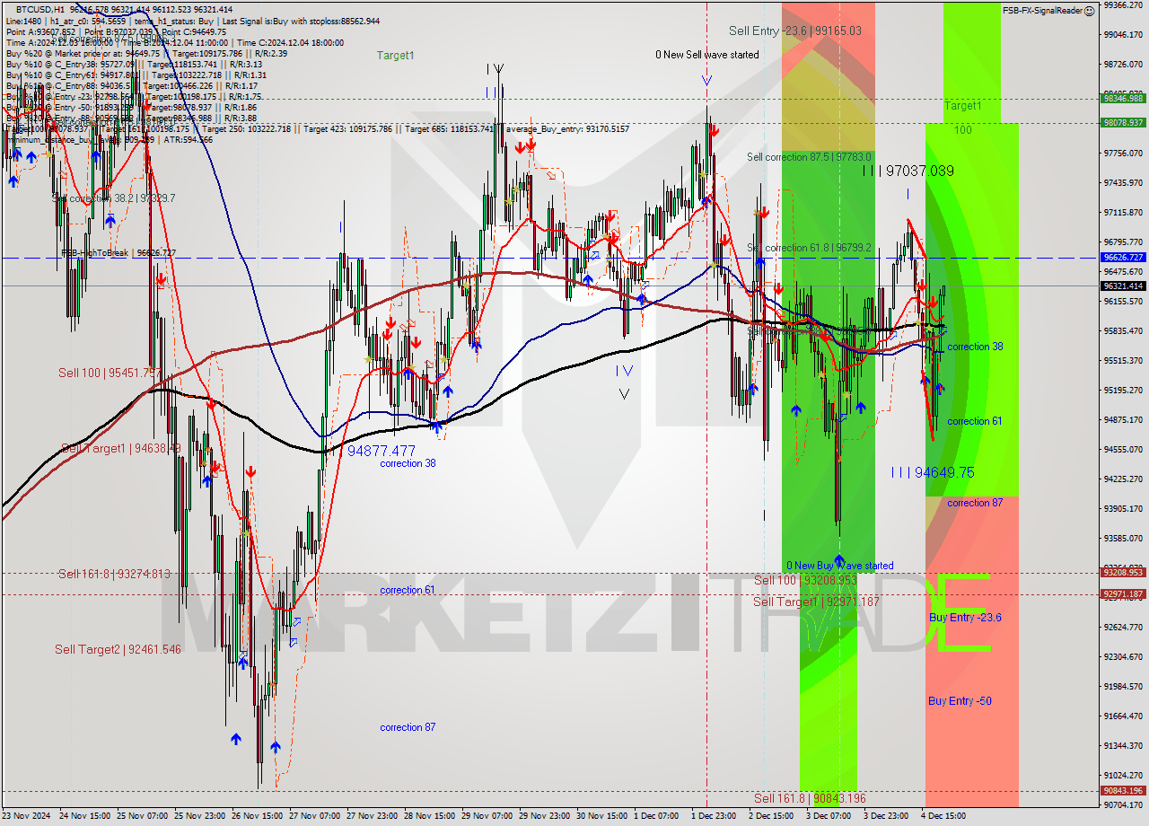 BTCUSD MultiTimeframe analysis at date 2024.12.04 21:06