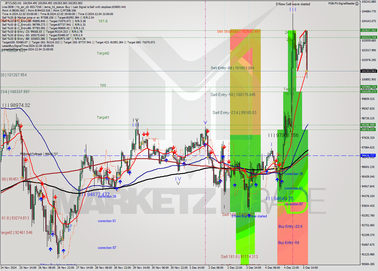 BTCUSD MultiTimeframe analysis at date 2024.12.05 18:00
