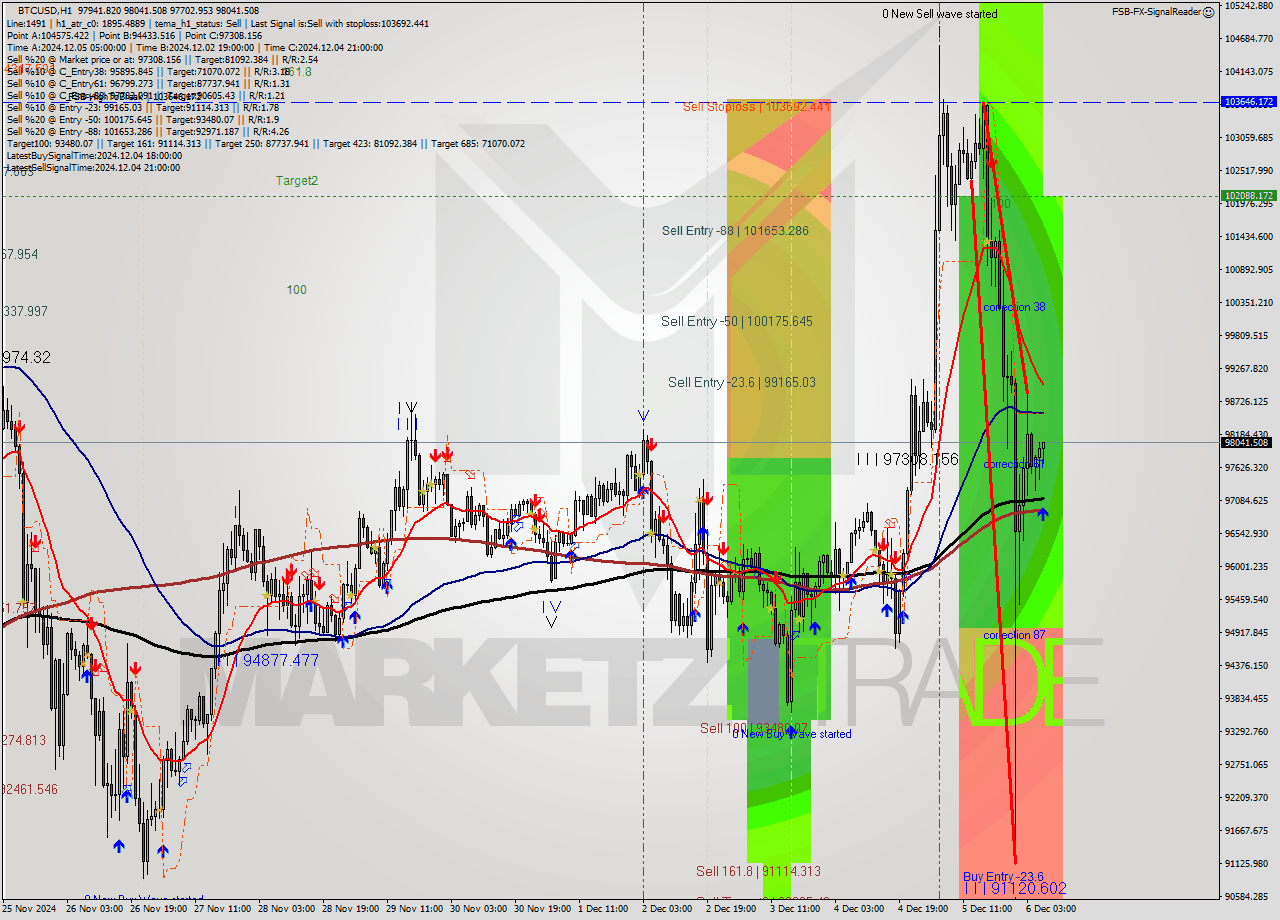 BTCUSD MultiTimeframe analysis at date 2024.12.06 07:14