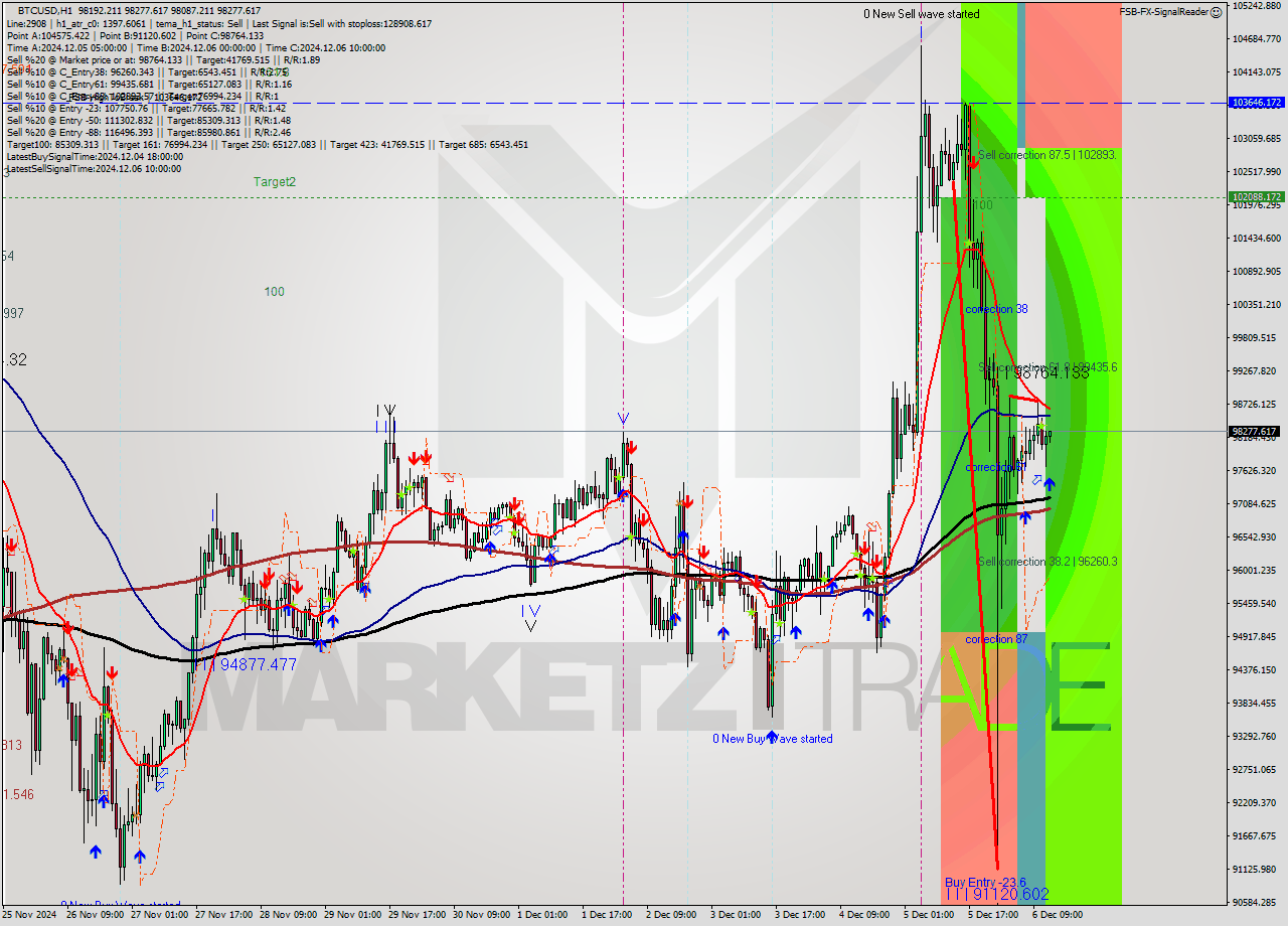 BTCUSD MultiTimeframe analysis at date 2024.12.06 13:01