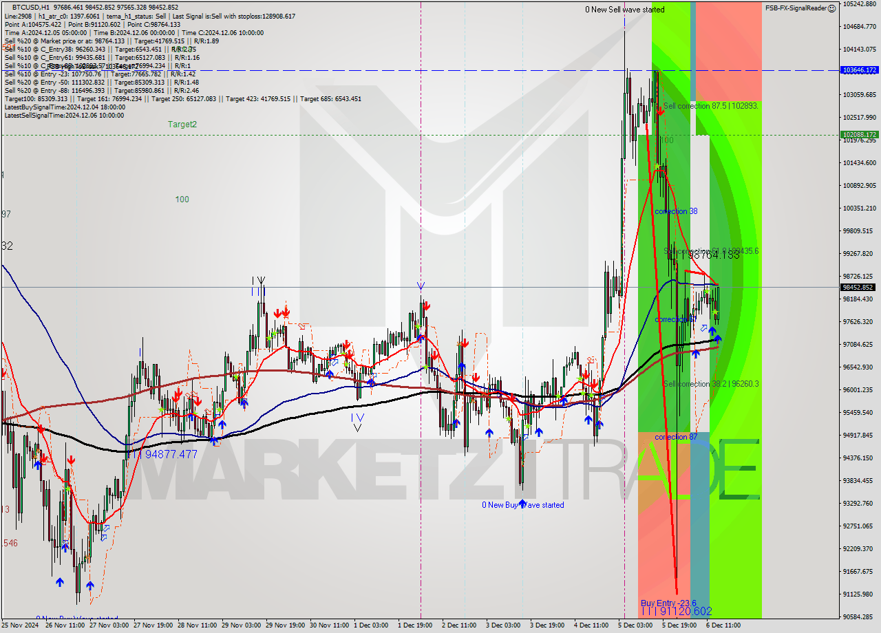 BTCUSD MultiTimeframe analysis at date 2024.12.06 15:32