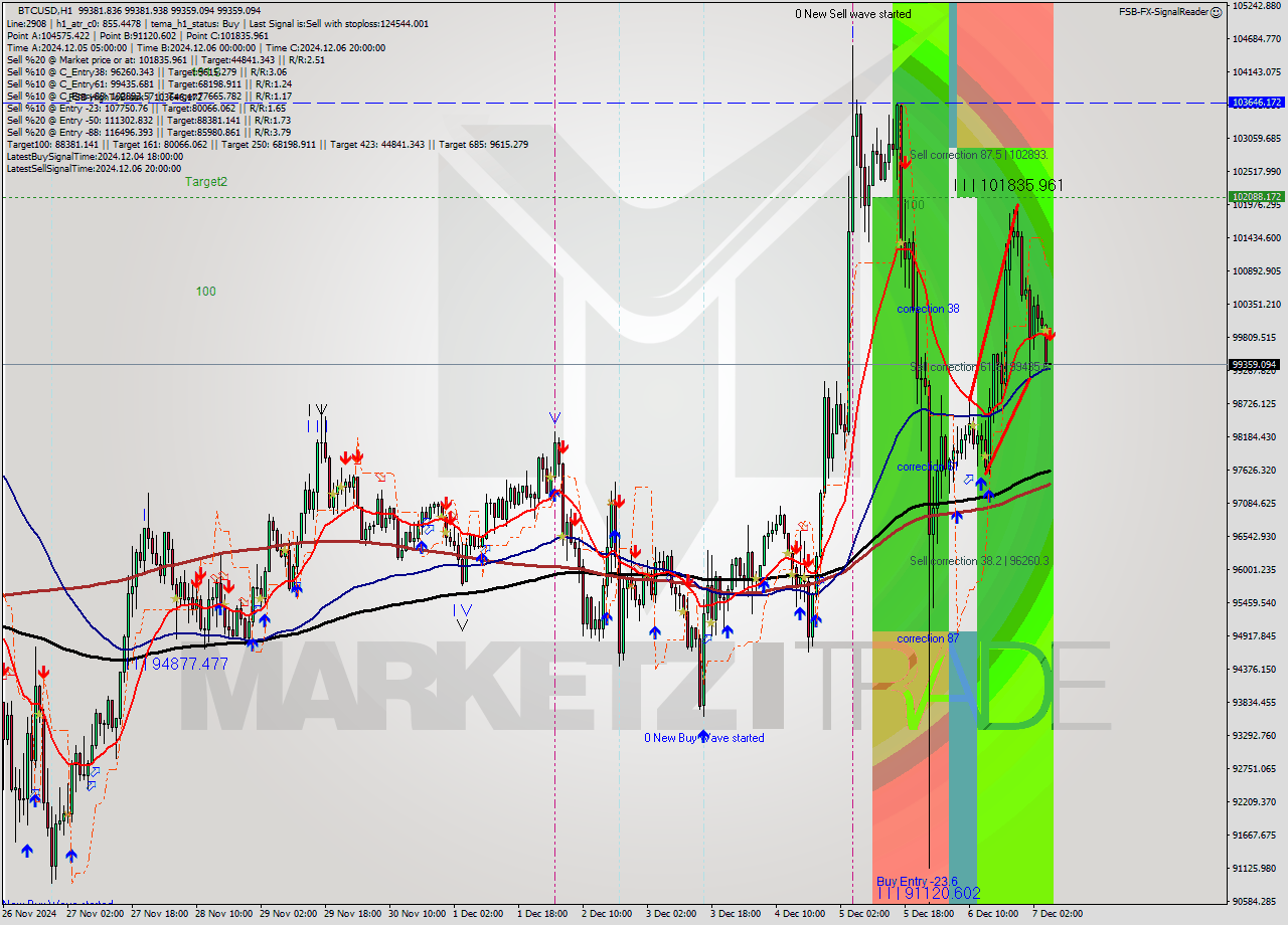 BTCUSD MultiTimeframe analysis at date 2024.12.07 06:01