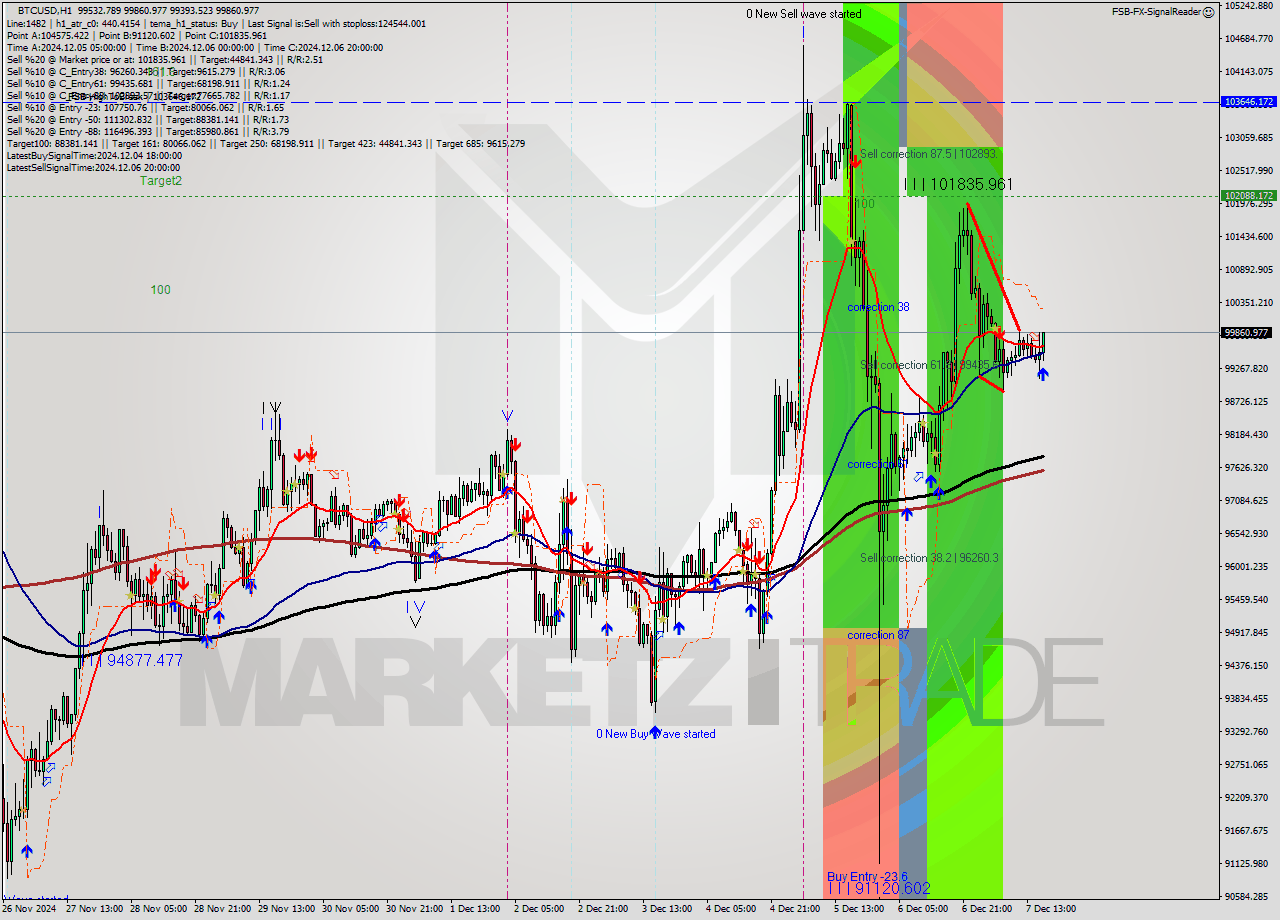 BTCUSD MultiTimeframe analysis at date 2024.12.07 17:42