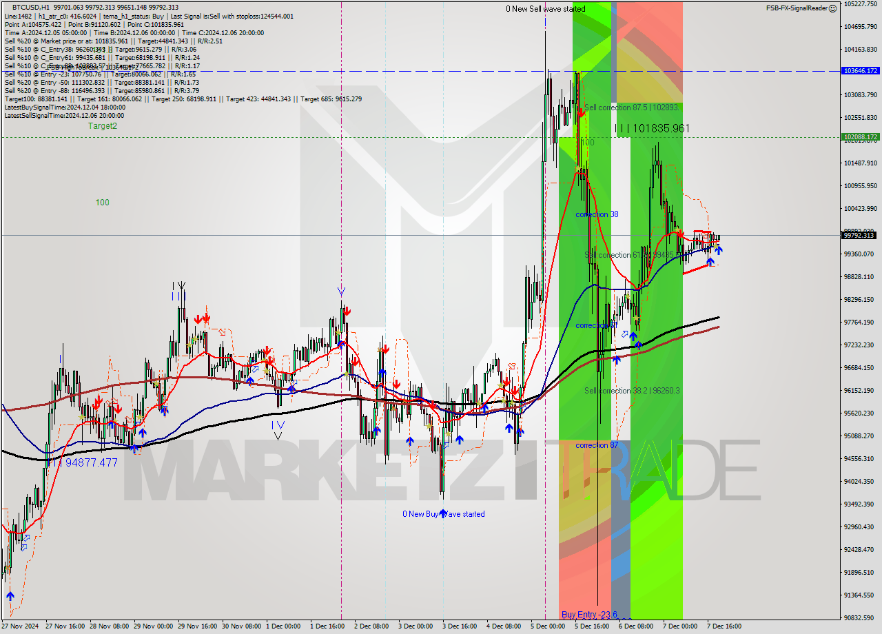 BTCUSD MultiTimeframe analysis at date 2024.12.07 20:11