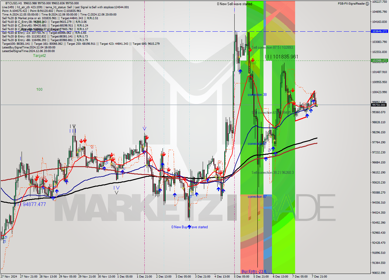 BTCUSD MultiTimeframe analysis at date 2024.12.08 01:01
