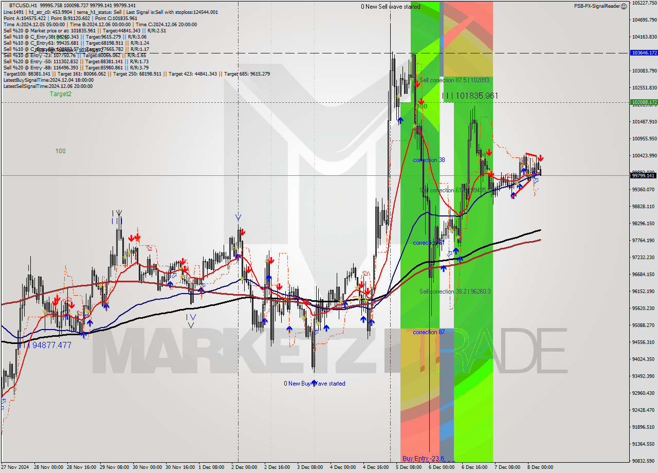BTCUSD MultiTimeframe analysis at date 2024.12.08 06:36