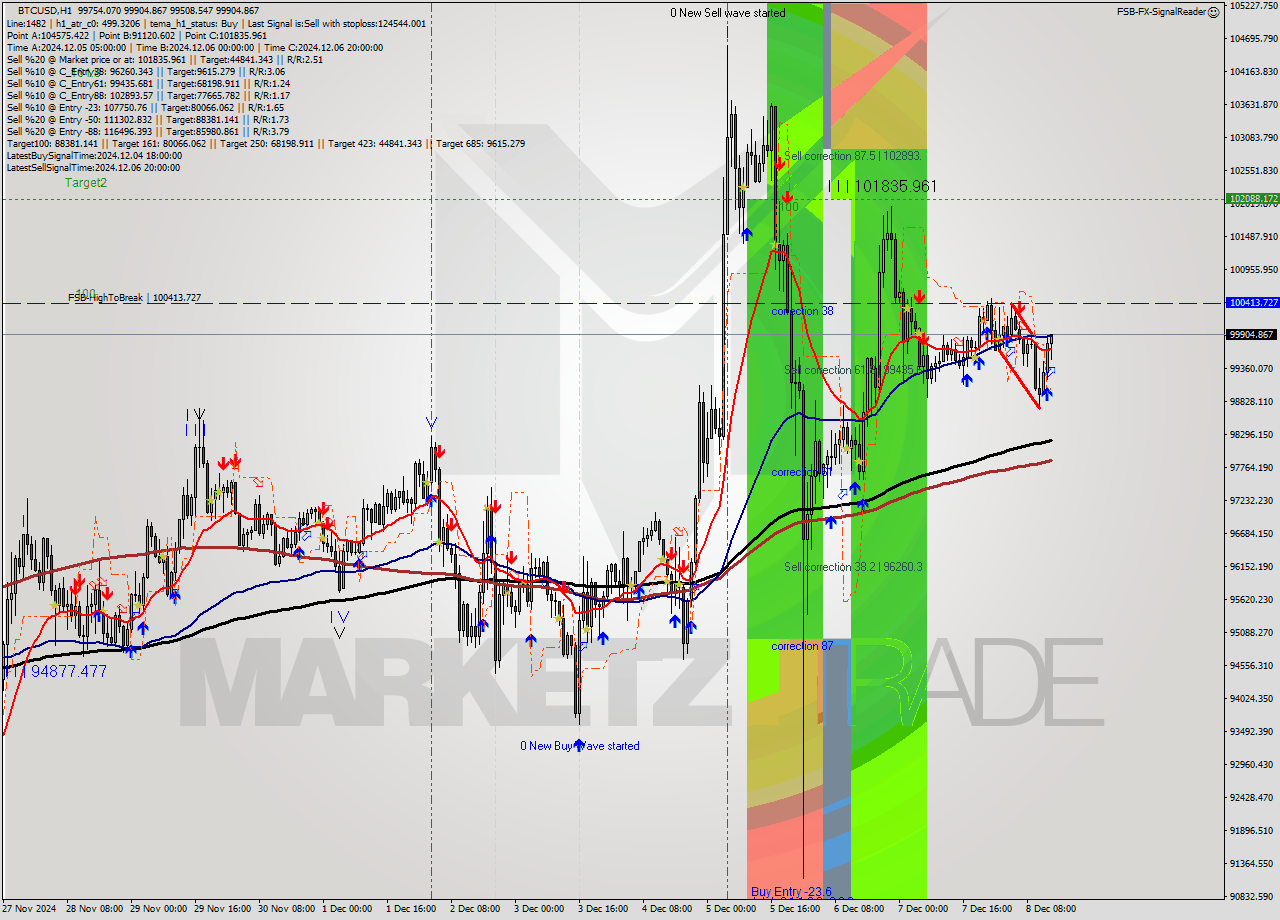 BTCUSD MultiTimeframe analysis at date 2024.12.08 14:48
