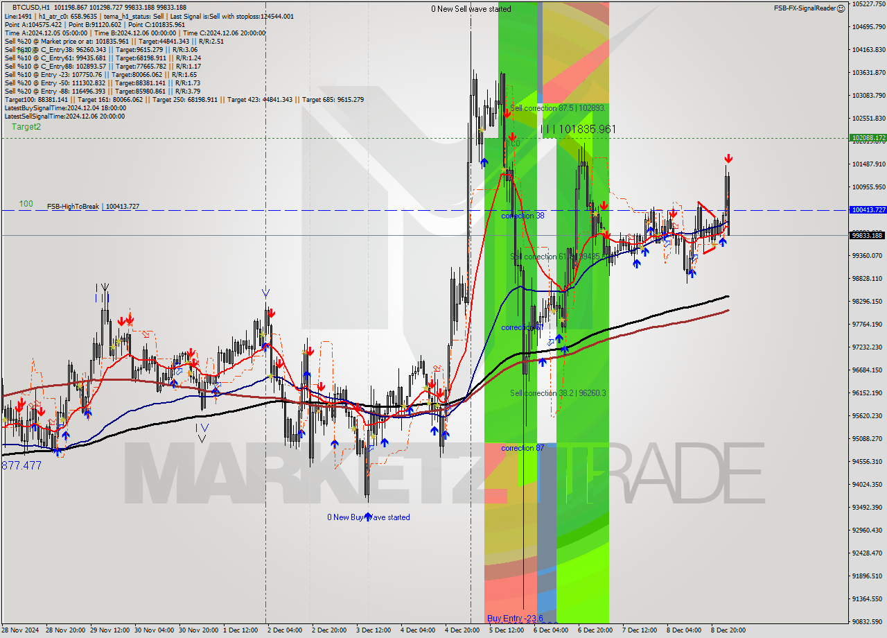 BTCUSD MultiTimeframe analysis at date 2024.12.09 02:35