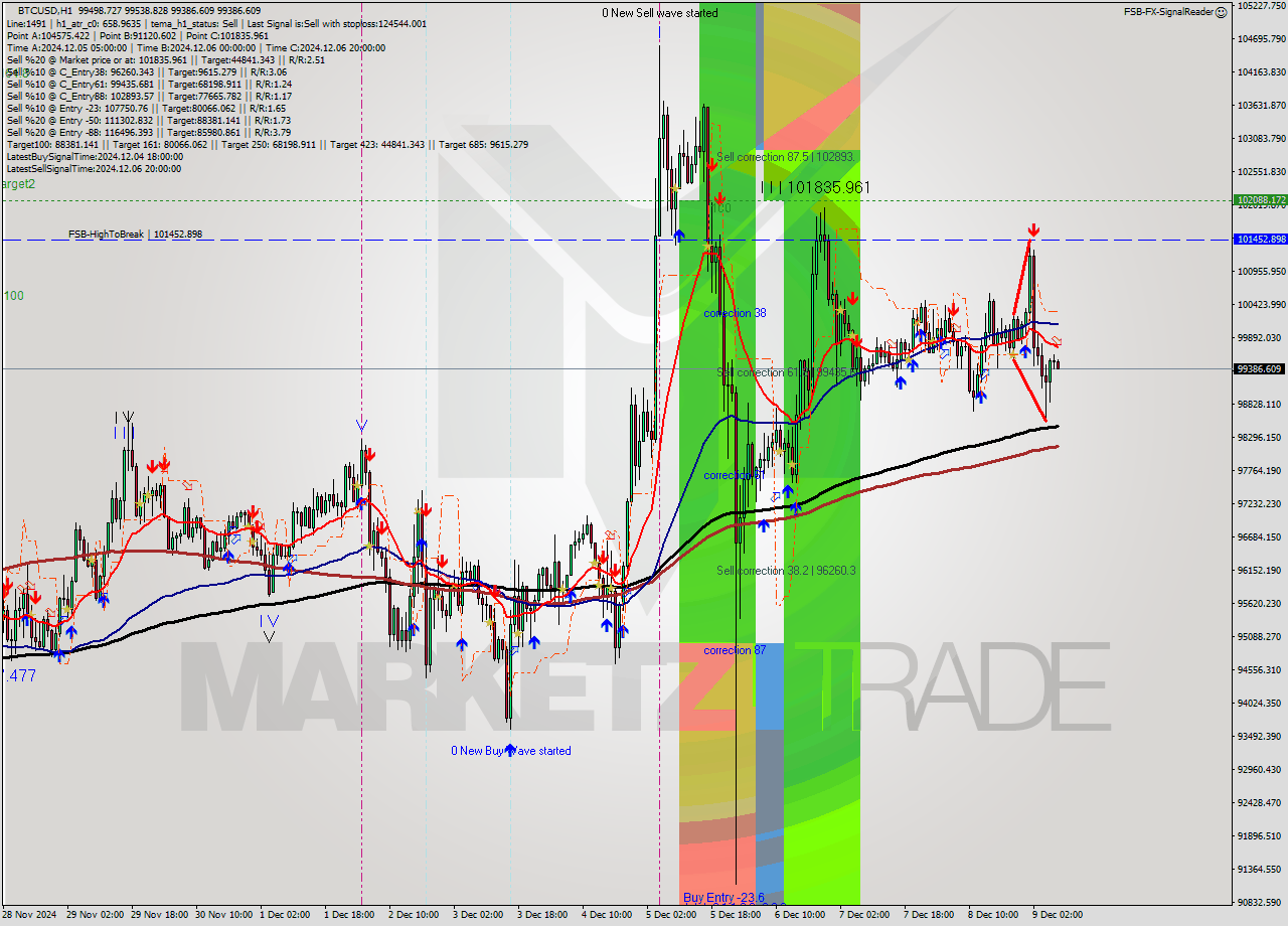 BTCUSD MultiTimeframe analysis at date 2024.12.09 08:07