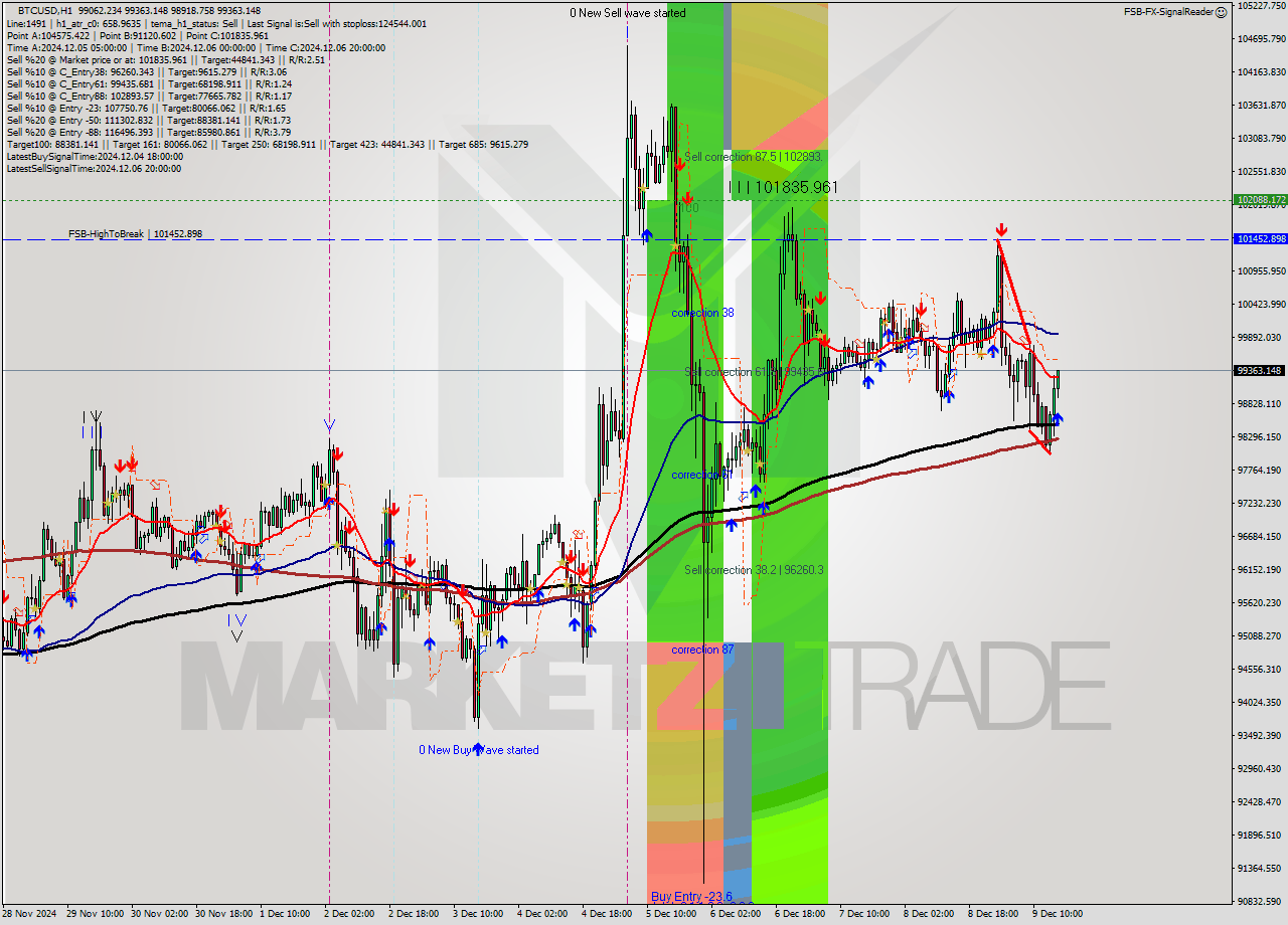 BTCUSD MultiTimeframe analysis at date 2024.12.09 16:18