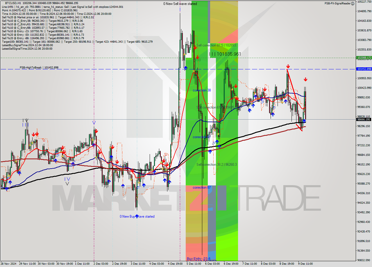 BTCUSD MultiTimeframe analysis at date 2024.12.09 17:20